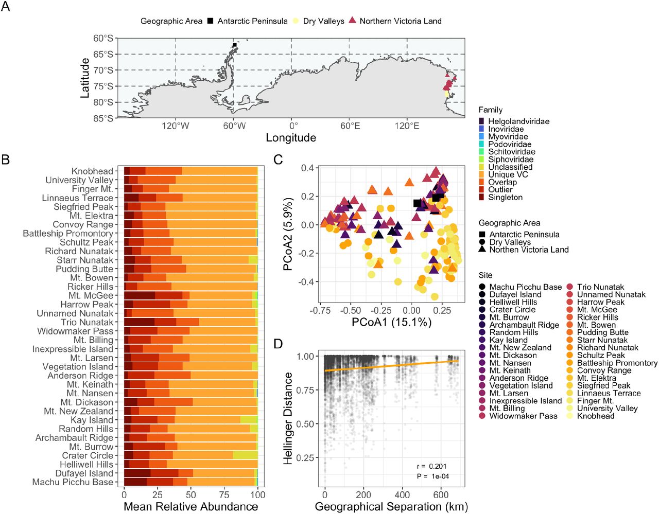 Highly diverse and unknown viruses may enhance Antarctic endoliths’ adaptability
